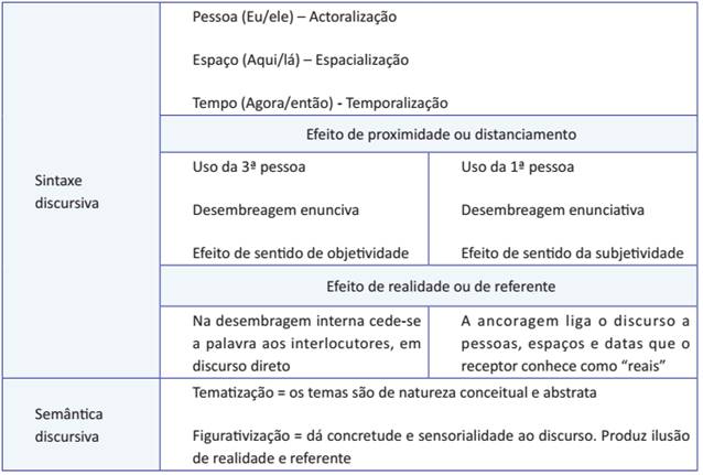 Percurso gerativo do sentido: nível discursivo