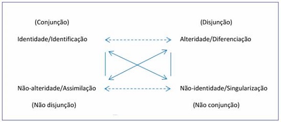 Quadrado Semiótico de Identificação-Diferenciação