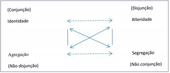 Quadrado Semiótico de Identidade e Alteridade