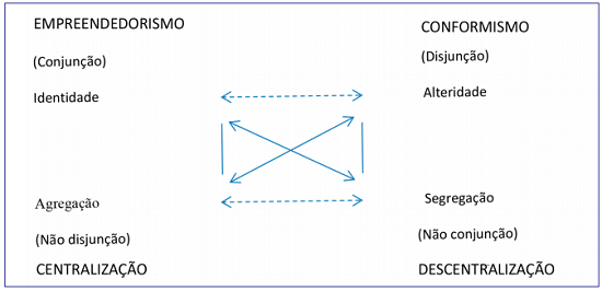 Quadrado Semiótico de Identidade e Alteridade