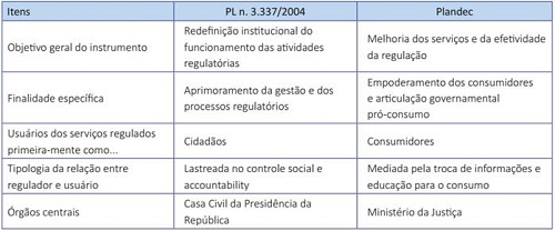 Compara&ccedil;&atilde;o entre o PL n. 3.337/2004 e o Plandec: aspectos regulat&oacute;rios
