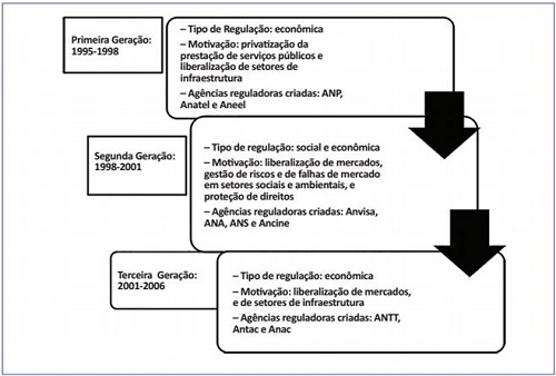 Gera&ccedil;&otilde;es de ag&ecirc;ncias reguladoras independentes no Brasil