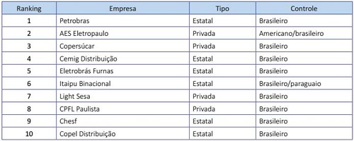 Principais empresas do setor de energia no Brasil