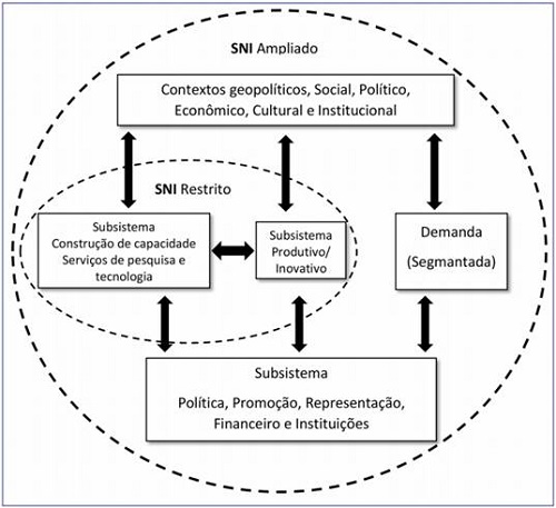 Sistema Nacional de Inovação