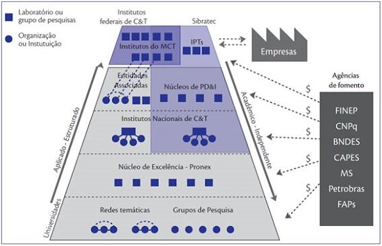 Modelo de organização do Sistema Nacional de Ciência, Tecnologia e Inovação do Brasil