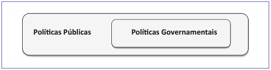 Pol&iacute;ticas p&uacute;blicas e pol&iacute;ticas governamentais