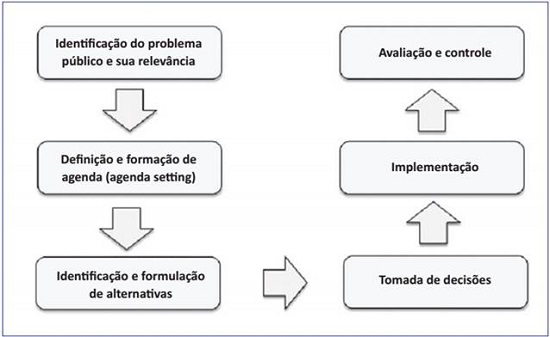 Ciclo de políticas públicas