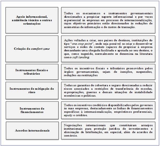 Dimensões tipológicas das políticas governamentais de apoio à internacionalização de empresas