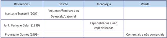 Classificação das propriedades rurais