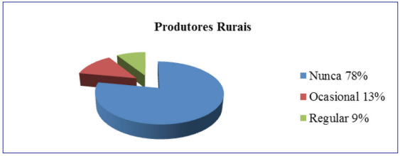 Produtores assistidos pela extensão rural no Brasil (Censo Agropecuário de 2006)