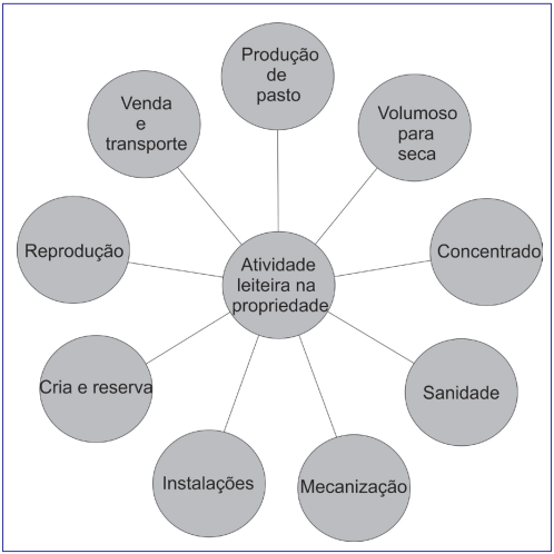 Atividades relacionadas com a produção leiteira
