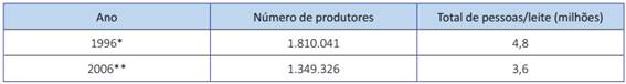 Brasil. Evolução do número de produtores e mão de obra no setor leiteiro entre 1996 e 2006