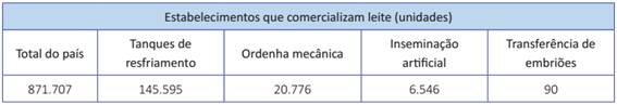 Investimento em tecnologia presente nas propriedades leiteiras (Censo 2006)