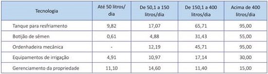 Nível tecnológico e de gerenciamento da propriedade do estado do Rio de Janeiro em 2009 (%)