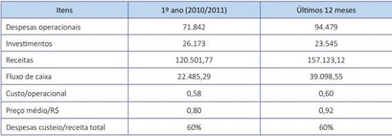 Resultados Econômicos durante e depois da implantação do Balde Cheio (em reais) Sítio Paraíso