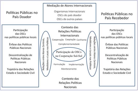 Modelo te&oacute;rico de an&aacute;lise da participa&ccedil;&atilde;o de OSCs na coopera&ccedil;&atilde;o Sul/Sul