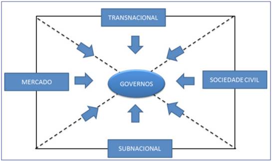 Fontes geradoras de press&atilde;o sobre a gest&atilde;o p&uacute;blica.