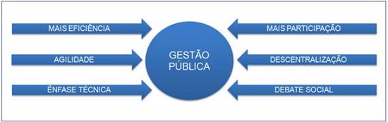 Press&otilde;es e contradi&ccedil;&otilde;es na gest&atilde;o p&uacute;blica.