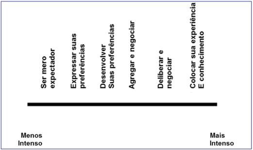 Formas de Comunica&ccedil;&atilde;o e Decis&atilde;o