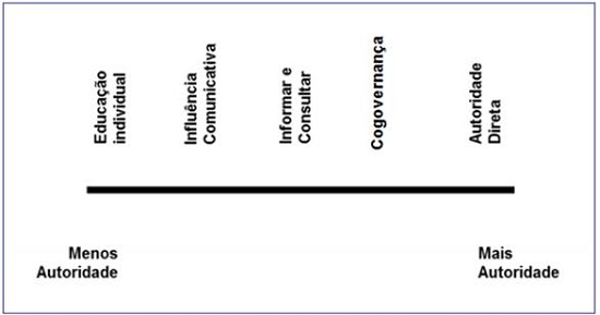 Formas de Autoridade e Poder