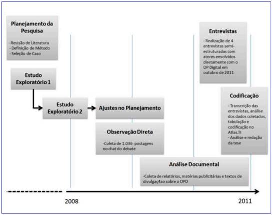 Linha do tempo da pesquisa