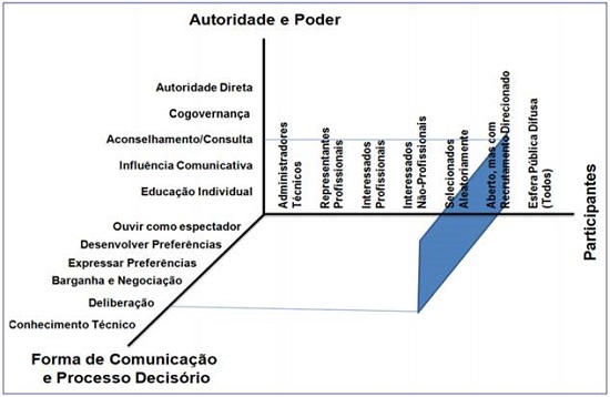 Cubo democr&aacute;tico do OPD