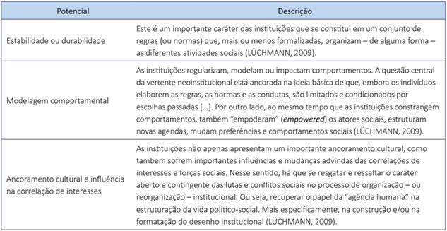 Potencial do desenho institucional
