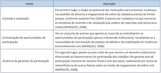 Limites do desenho institucional