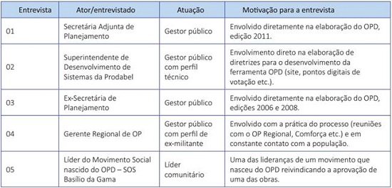 Detalhamento das entrevistas