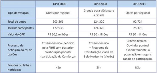 S&iacute;ntese da vota&ccedil;&atilde;o do OPD nas tr&ecirc;s edi&ccedil;&otilde;es.