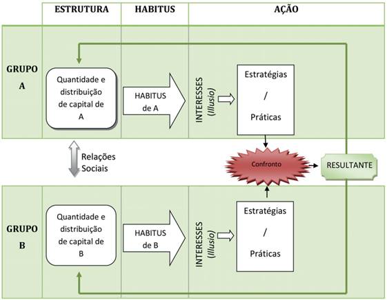 Principais conceitos da teoria da a&ccedil;&atilde;o pr&aacute;tica