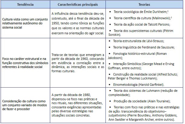 Tend&ecirc;ncias na abordagem da sociologia da cultura