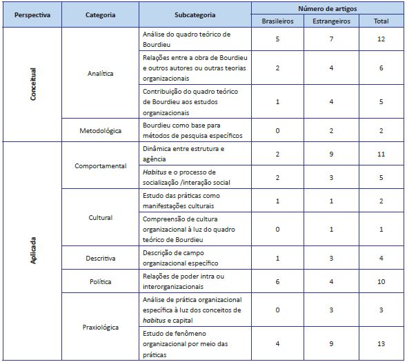Classifica&ccedil;&atilde;o da produ&ccedil;&atilde;o cient&iacute;fica relacionada ao quadro te&oacute;rico de Bourdieu