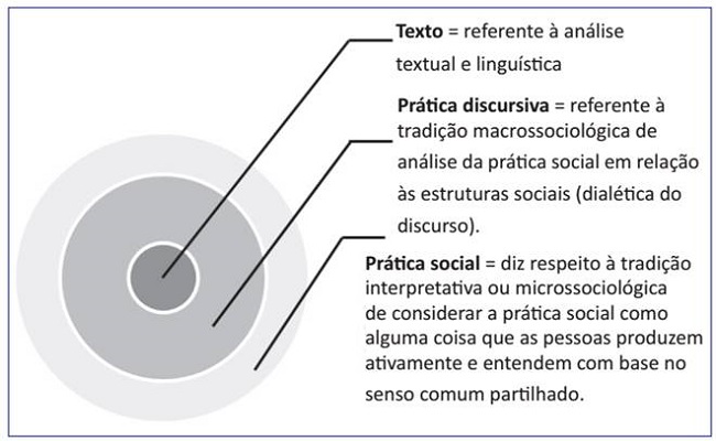 Concep&ccedil;&atilde;o tridimensional do discurso