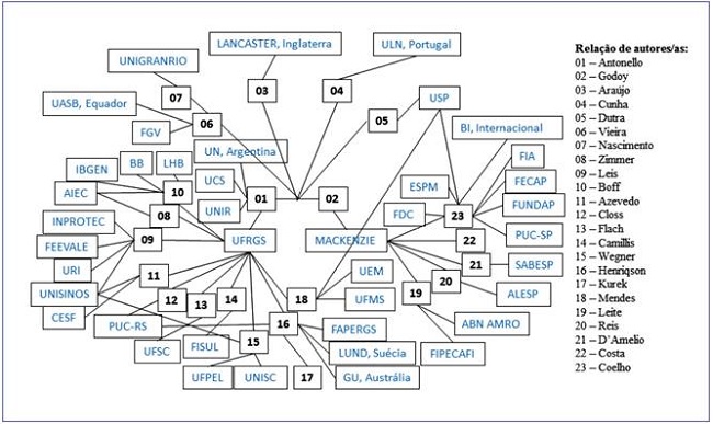 Rede de rela&ccedil;&otilde;es institucionais dos(as) autores(as)