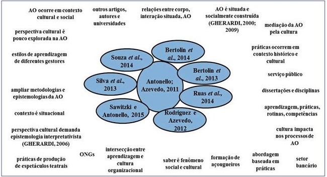 Rede tempor&aacute;ria tecida a partir de textos que citam Antonello e Azevedo (2011)