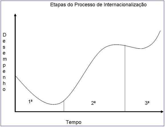 Etapas do processo de internacionalização