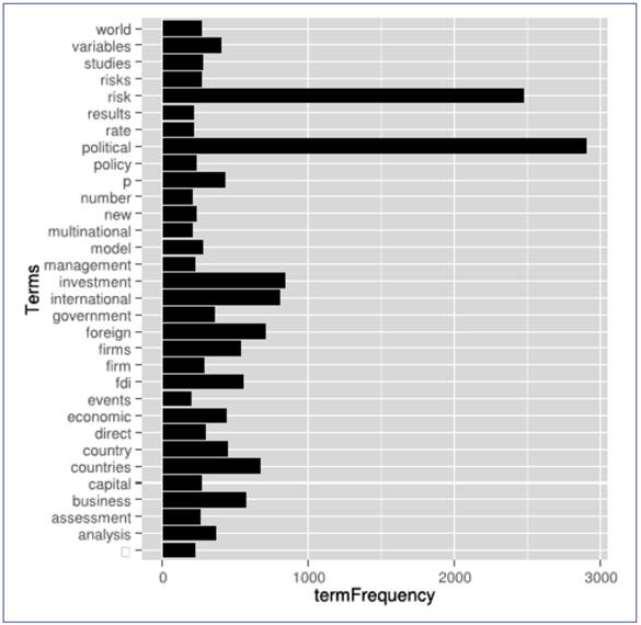 Gráficos em “R” da análise de conteúdo sobre risco político