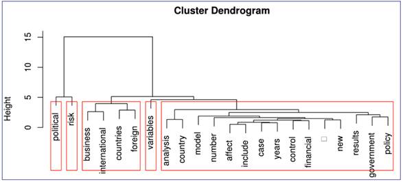 Dendograma de Cluster referente a Risco Político