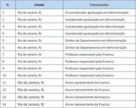 Relação de Entrevistados