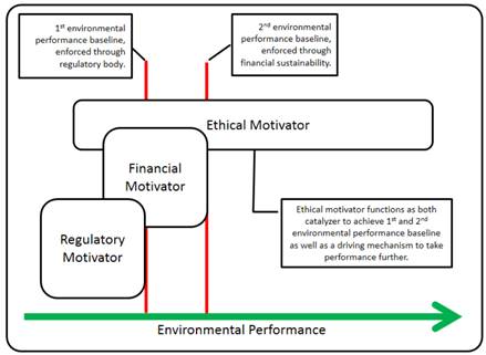 Proposed Motivator/Performance Model