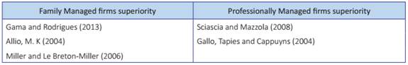 Representative studies&rsquo; positions regarding the type of management generating better financial performance
