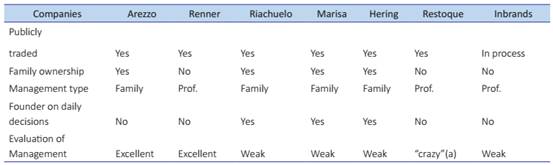 Main characteristics of analyzed companies