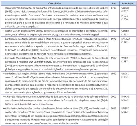 Principais Publica&ccedil;&otilde;es e Congressos