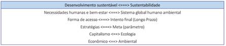 S&iacute;ntese das conex&otilde;es entre a sustentabilidade e desenvolvimento sustent&aacute;vel