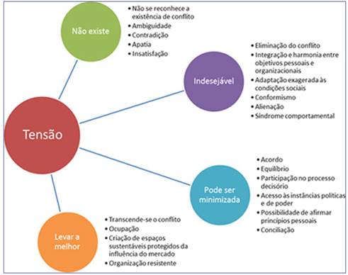 Significados da tensão para os membros da Ecovila Itapeba