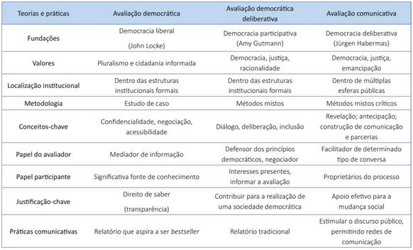 Tipologia de compara&ccedil;&atilde;o de g&ecirc;neros de avalia&ccedil;&atilde;o democr&aacute;tica
