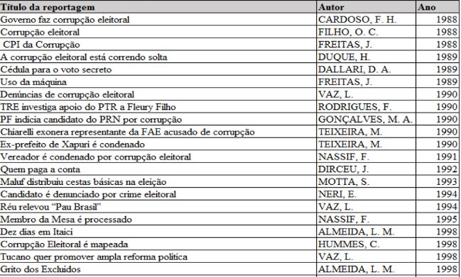 Reportagens mapeadase analisadas na Folha de S. Paulo