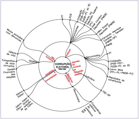Porta-vozes da corrupção eleitoral (1988-1989)