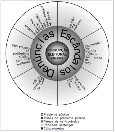 A arena pública da corrupção eleitoral e suas controvérsias (1988 e 1989)